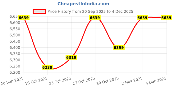 nykaa.com ButtChique Full-bodysuit Beige Shapewear All Over Sculpting With Adjustable Straps buttchique Price History Graph from 20 Sep 2025 to 4 Dec 2025