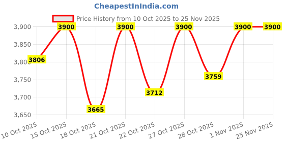 nykaa.com ButtChique Shorty Core Beige Shapewear Thigh Sculpting, Butt-lift & Back Support buttchique Price History Graph from 10 Oct 2025 to 25 Nov 2025