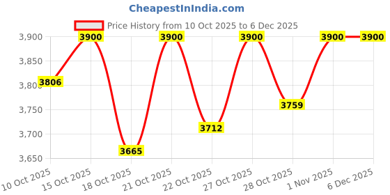 nykaa.com ButtChique Shorty Core Black Shapewear Thigh Sculpting, Butt-lift & Back Support buttchique Price History Graph from 10 Oct 2025 to 6 Dec 2025