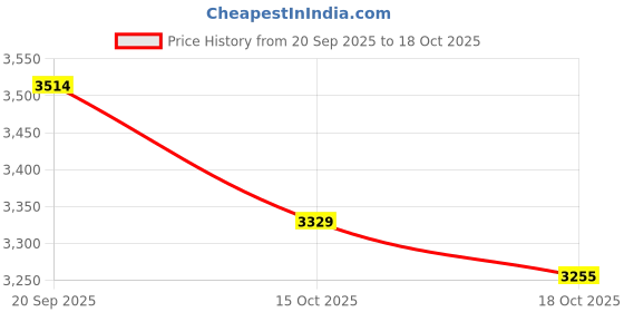 nykaa.com ButtChique Super Edge Shapewear with Starter Kit Body Tape and Pasties buttchique Price History Graph from 20 Sep 2025 to 15 Oct 2025