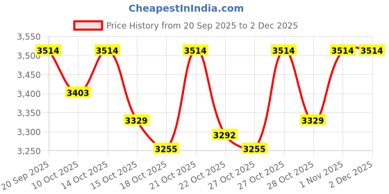 nykaa.com ButtChique Super Edge Shapewear with Starter Kit Body Tape and Pasties buttchique Price History Graph from 20 Sep 2025 to 2 Dec 2025
