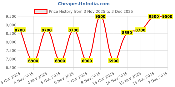 nykaa.com BVLGARI Omnia Crystalline Eau de Toilette For Her bvlgari Price History Graph from 3 Nov 2025 to 3 Dec 2025