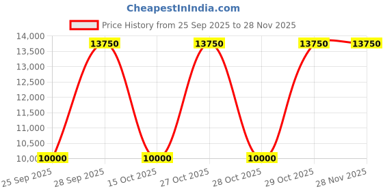 nykaa.com BVLGARI Rose Goldea Eau De Parfum For Her bvlgari Price History Graph from 25 Sep 2025 to 26 Nov 2025