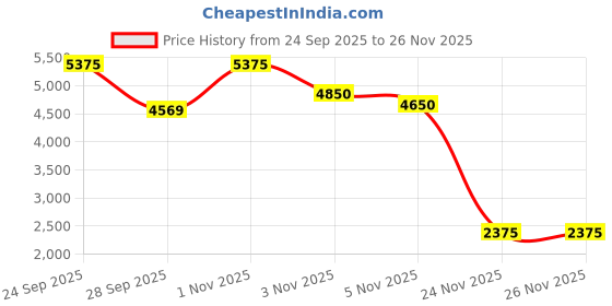 nykaa.com By Terry Hyaluronic Hydra Primer by terry Price History Graph from 24 Sep 2025 to 24 Nov 2025