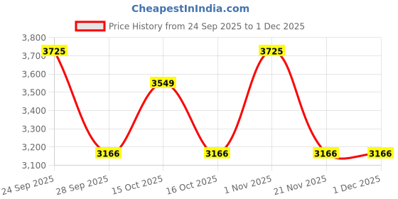 nykaa.com By Terry Ombre Blackstar Eyeshadow by terry Price History Graph from 24 Sep 2025 to 1 Dec 2025