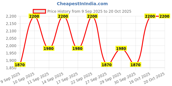 nykaa.com By Wishtrend Pore Smoothing Bakuchiol Serum by wishtrend Price History Graph from 9 Sep 2025 to 20 Oct 2025