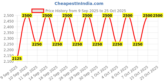 nykaa.com By Wishtrend Vitamin A-Mazing Bakuchiol Body Lotion by wishtrend Price History Graph from 9 Sep 2025 to 25 Oct 2025