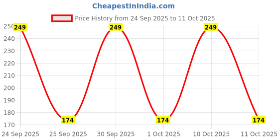 nykaa.com C2P Pro Cosmic Wink Waterproof Smudgeproof Kajal c2p pro Price History Graph from 24 Sep 2025 to 11 Oct 2025