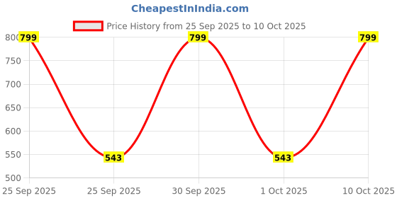 nykaa.com C2P Pro Duraone Makeup Mixing Liquid Solution | Fix Broken Makeup c2p pro Price History Graph from 25 Sep 2025 to 9 Oct 2025