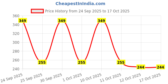 nykaa.com C2P Pro Frame Me Waterproof Liquid Eyeliner Smudge Proof Long Lasting Upto 24Hrs c2p pro Price History Graph from 24 Sep 2025 to 16 Oct 2025
