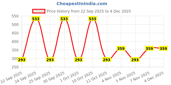 nykaa.com C2p Pro Hd Luminous Shimmer Loose Face Compact Powder Waterproof Long Lasting c2p pro Price History Graph from 22 Sep 2025 to 4 Dec 2025