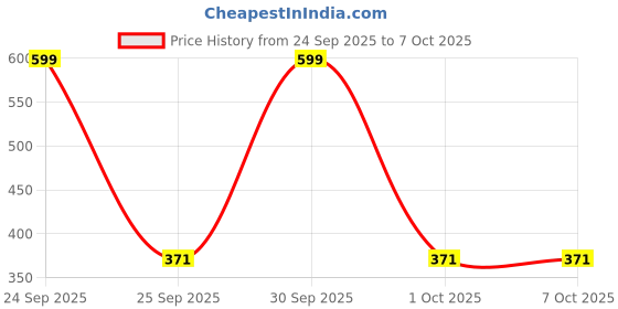 nykaa.com C2p Pro Luminous Silk High Coverage Liquid Foundation For Face Makeup c2p pro Price History Graph from 24 Sep 2025 to 6 Oct 2025