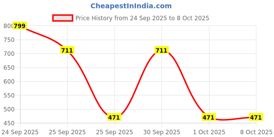 nykaa.com C2P Pro Pressed Compact Powder Palette Celestial 3 in 1 Translucent Beige Banana (Get Set Go) c2p pro Price History Graph from 24 Sep 2025 to 8 Oct 2025