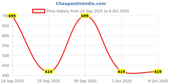 nykaa.com C2P Pro Strobe Cream for Face Glow 3 in 1 Formula Moisturizer Highlighter Primer SPF++ c2p pro Price History Graph from 24 Sep 2025 to 6 Oct 2025