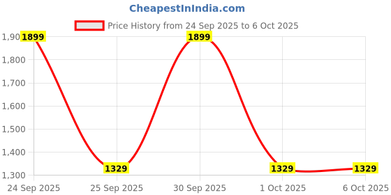 nykaa.com C2P Pro Studio Lip Spectrum 12 Color Cream Lipstick Palette c2p pro Price History Graph from 24 Sep 2025 to 6 Oct 2025