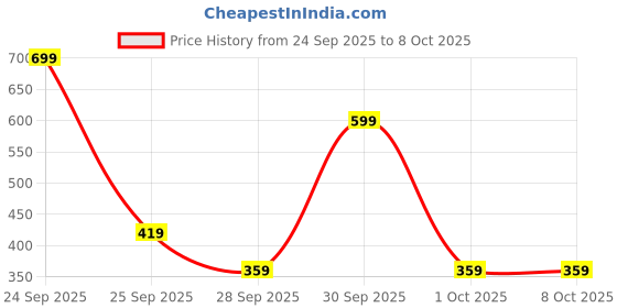 nykaa.com C2P Pro Ultra HD Poreless Peach Matte Highlighting Pre Base Primer Absorbs Oil and Hydrates Skin c2p pro Price History Graph from 24 Sep 2025 to 8 Oct 2025