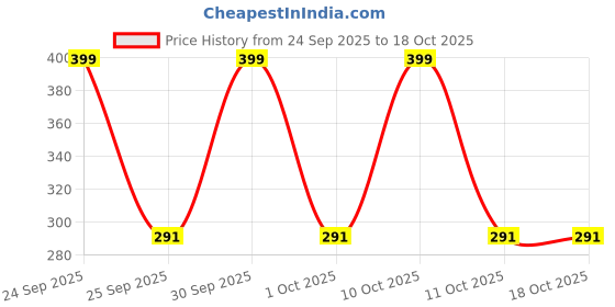 nykaa.com C2P Pro Uptown Loose Glitter for Eye Makeup Highly Pigmented Eyeshadow Powder c2p pro Price History Graph from 24 Sep 2025 to 17 Oct 2025