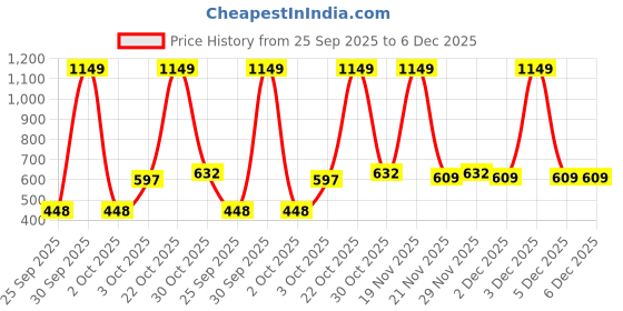 nykaa.com C9 Airwear Cotton Shaping Boy Leg In Brown Color c9 airwear Price History Graph from 25 Sep 2025 to 5 Dec 2025