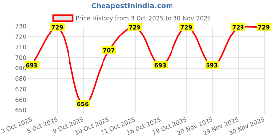 nykaa.com C9 Airwear Mid Rise Seamless Mid Brief Panties Combo For Ladies - Multicolor (Pack of 3) c9 airwear Price History Graph from 3 Oct 2025 to 29 Nov 2025