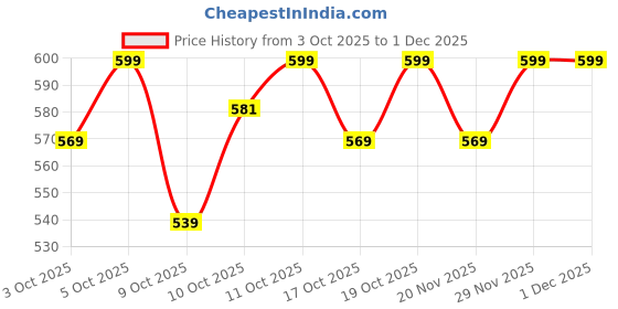 nykaa.com C9 Airwear Solid Seamless Hipster Briefs for women (Pack of 2) c9 airwear Price History Graph from 3 Oct 2025 to 1 Dec 2025