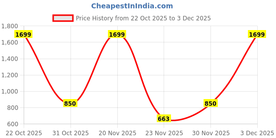 nykaa.com C9 Airwear Womens Coffee Sports Bra With Thin Straps And Mesh c9 airwear Price History Graph from 22 Oct 2025 to 30 Nov 2025
