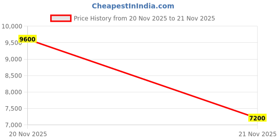 nykaa.com Cacharel Ella Ella Set cacharel Price History Graph from 20 Nov 2025 to 21 Nov 2025