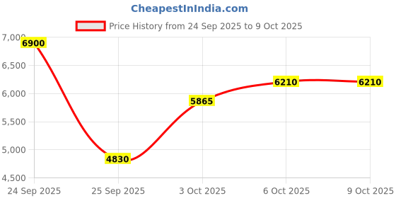 nykaa.com Cacharel Yes I Am Set (Eau De Parfum + Face Scrub) cacharel Price History Graph from 24 Sep 2025 to 9 Oct 2025