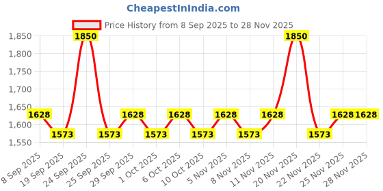 nykaa.com Cadiveu Brasil Cacau Anti Frizz Conditioner For Dry & Frizzy Hair cadiveu Price History Graph from 8 Sep 2025 to 27 Nov 2025