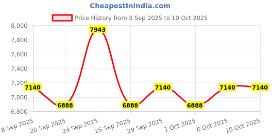 nykaa.com Cadiveu Brasil Cacau Anti Frizz Shampoo & Conditioner Combo For Dry & Frizzy Hair cadiveu Price History Graph from 8 Sep 2025 to 9 Oct 2025