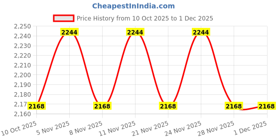 nykaa.com Cadiveu Brasil Cacau Mini Kit Sulfate Free cadiveu Price History Graph from 10 Oct 2025 to 30 Nov 2025