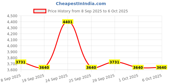 nykaa.com Cadiveu Bye Bye Frizz Combo For 72 Hours Frizz Free Hair cadiveu Price History Graph from 8 Sep 2025 to 5 Oct 2025