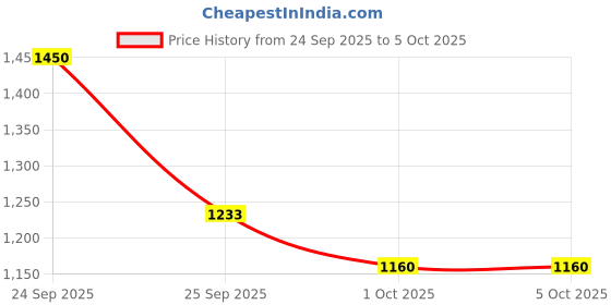 nykaa.com Cadiveu Bye Bye Frizz Conditioner For 72 Hours Frizz Free Hair cadiveu Price History Graph from 24 Sep 2025 to 5 Oct 2025