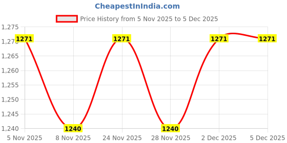 nykaa.com Cadiveu Bye Bye Frizz Mask For 72 Hours Frizz Free Hair cadiveu Price History Graph from 5 Nov 2025 to 4 Dec 2025