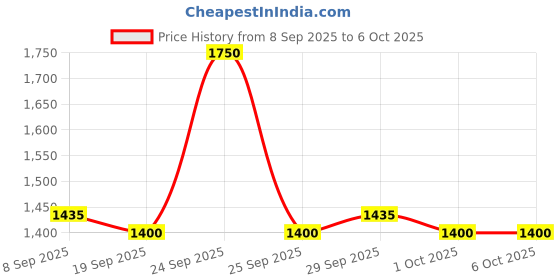 nykaa.com Cadiveu Quartzo Shine Leave-In Balm For Soft & Shiny Hair cadiveu Price History Graph from 8 Sep 2025 to 5 Oct 2025