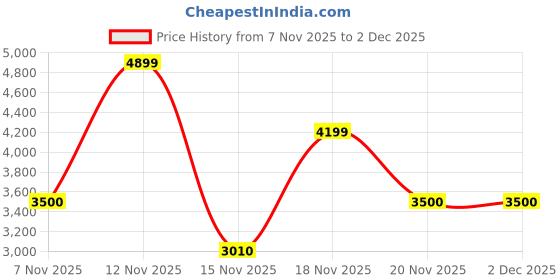 nykaa.com Call It Spring Adina Womens Bone Top Handle Bag call it spring Price History Graph from 7 Nov 2025 to 1 Dec 2025