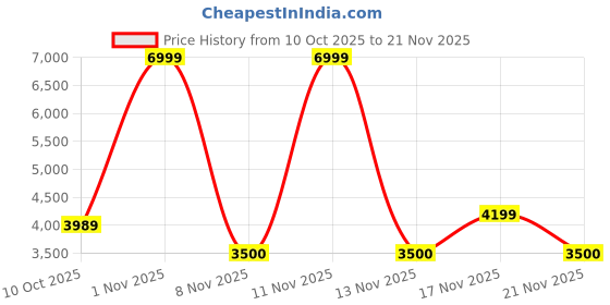nykaa.com Call It Spring Ciiara Womens Tan Satchel with Detachable Strap call it spring Price History Graph from 10 Oct 2025 to 21 Nov 2025