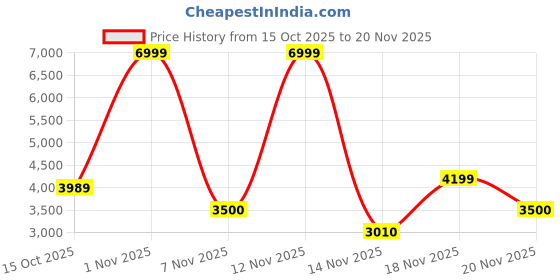 nykaa.com Call It Spring Conniie Womens Bordo Top Handle Bag call it spring Price History Graph from 15 Oct 2025 to 20 Nov 2025