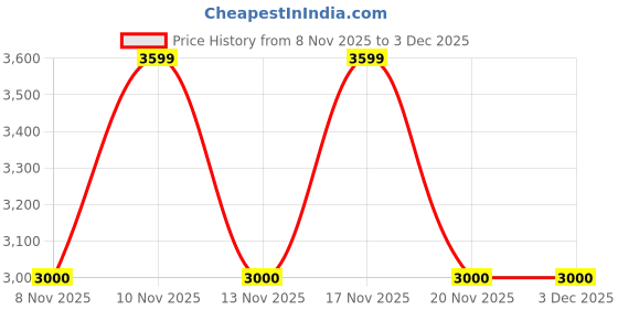 nykaa.com Call It Spring Fanny Women Top Handle Handbag with Detachable Strap call it spring Price History Graph from 8 Nov 2025 to 2 Dec 2025