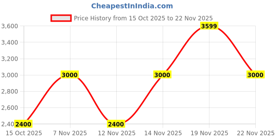 nykaa.com Call It Spring Flarre Gold Clutch (S) call it spring Price History Graph from 15 Oct 2025 to 22 Nov 2025