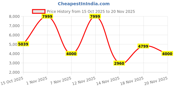 nykaa.com Call It Spring Heathyr Womens Black Top Handle Bag call it spring Price History Graph from 15 Oct 2025 to 20 Nov 2025