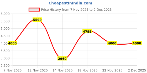 nykaa.com Call It Spring Helenaa Womens Black Clutch with Detachable Strap call it spring Price History Graph from 7 Nov 2025 to 2 Dec 2025
