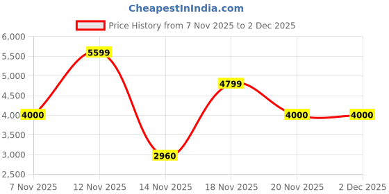 nykaa.com Call It Spring Helenaa Womens Dark Brown Clutch with Detachable Strap call it spring Price History Graph from 7 Nov 2025 to 2 Dec 2025