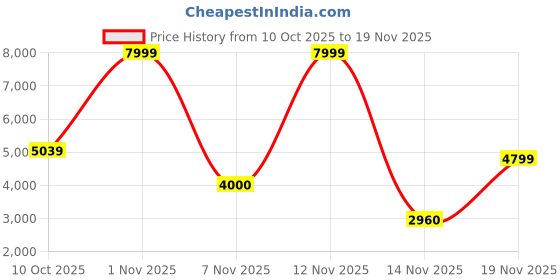 nykaa.com Call It Spring Javentariel Womens Dark Brown Backpack call it spring Price History Graph from 10 Oct 2025 to 19 Nov 2025