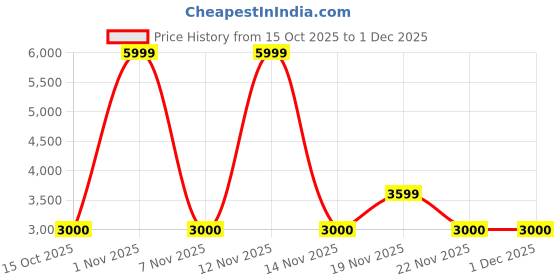 nykaa.com Call It Spring Jettie Womens Blue Multi Tote Bag call it spring Price History Graph from 15 Oct 2025 to 30 Nov 2025