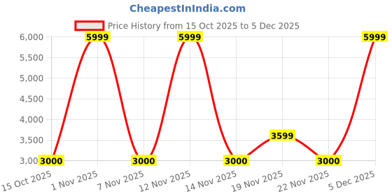 nykaa.com Call It Spring Jettie Womens Bordo Tote Bag call it spring Price History Graph from 15 Oct 2025 to 5 Dec 2025