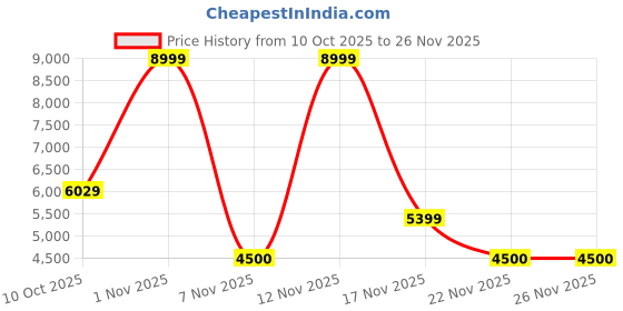nykaa.com Call It Spring JUUDE Mens Black Backpack call it spring Price History Graph from 10 Oct 2025 to 22 Nov 2025