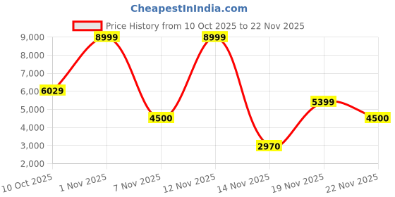 nykaa.com Call It Spring JUUDE Mens Olive Backpack call it spring Price History Graph from 10 Oct 2025 to 22 Nov 2025