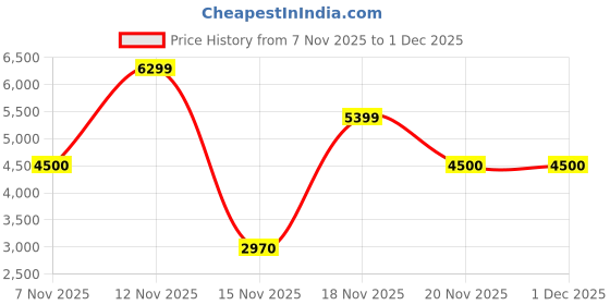 nykaa.com Call It Spring Lookoutt Womens Dark Brown Tote Bag call it spring Price History Graph from 7 Nov 2025 to 30 Nov 2025