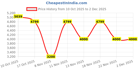 nykaa.com Call It Spring Lopburi Women Beige Satchel Bag with Detachable Strap call it spring Price History Graph from 10 Oct 2025 to 1 Dec 2025
