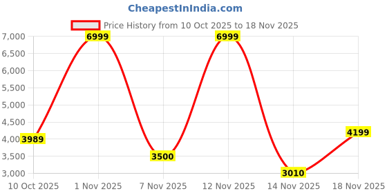 nykaa.com Call It Spring Maze Womens Light Brown Backpack call it spring Price History Graph from 10 Oct 2025 to 18 Nov 2025